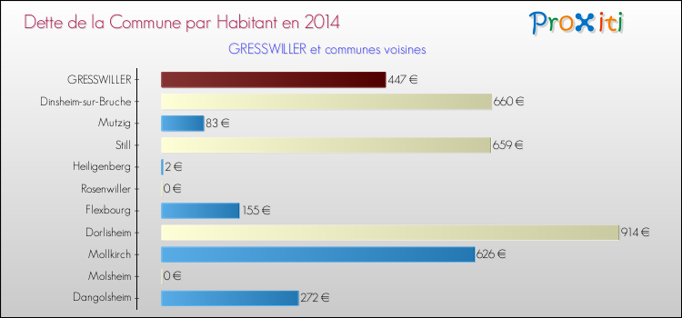 Dette par habitant de la commune en 2014 pour GRESSWILLER et les communes proches Comparaison de la dette par habitant de la commune en 2014 pour GRESSWILLER et les communes voisines