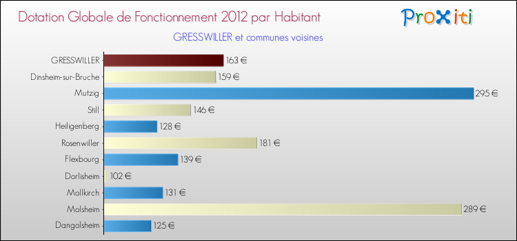 Montant des dotations globales de fonctionnement DGF par Habitant pour GRESSWILLER et les communes proches Comparaison des des dotations globales de fonctionnement DGF par habitant pour GRESSWILLER et les communes voisines