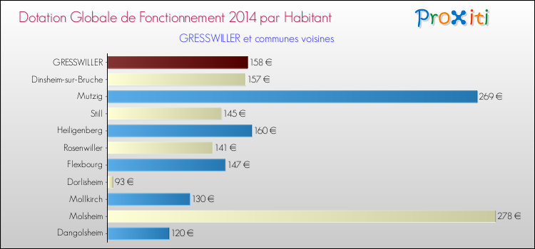 Montant des dotations globales de fonctionnement DGF par Habitant pour GRESSWILLER et les communes proches en 2014. Comparaison des des dotations globales de fonctionnement DGF par habitant pour GRESSWILLER et les communes voisines en 2014.