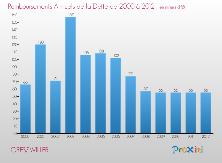 Evolution de l'annuité de la dette pour la commune de GRESSWILLER de 2000 à 2012 Annuités de la dette pour GRESSWILLER de 2000 à 2012