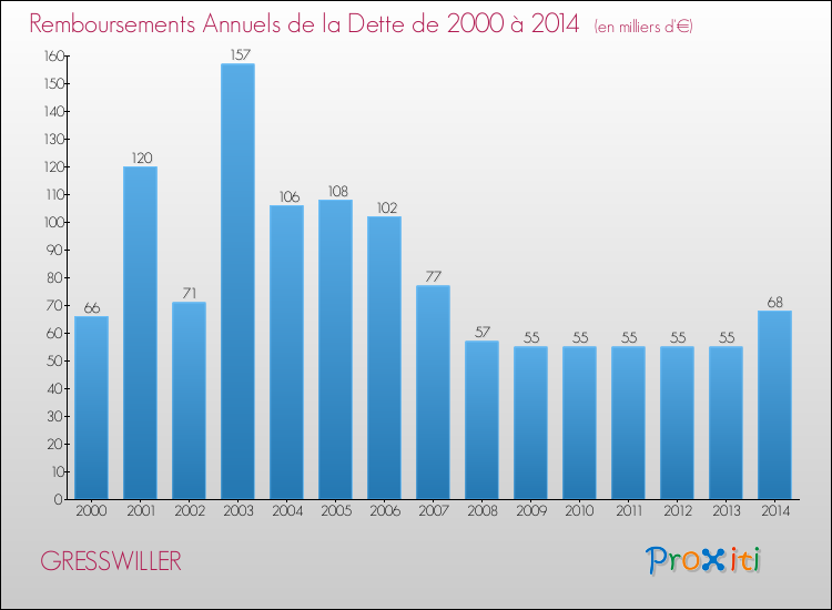 Evolution de l'annuité de la dette pour la commune de GRESSWILLER de 2000 à 2014 Annuités de la dette pour GRESSWILLER de 2000 à 2014
