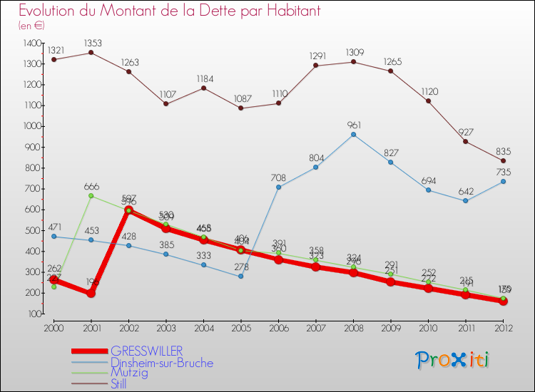Evolution de la dette par habitant pour la commune de GRESSWILLER et les communes proches de 2000 à 2012 Comparaison de la dette par habitant pour GRESSWILLER et les communes voisines de 2000 à 2012