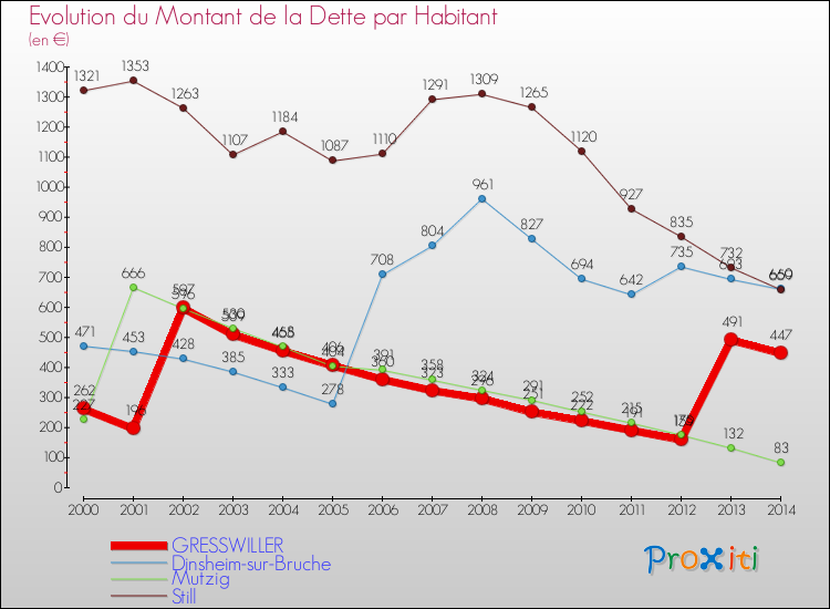 Evolution de la dette par habitant pour la commune de GRESSWILLER et les communes proches de 2000 à 2014 Comparaison de la dette par habitant pour GRESSWILLER et les communes voisines de 2000 à 2014