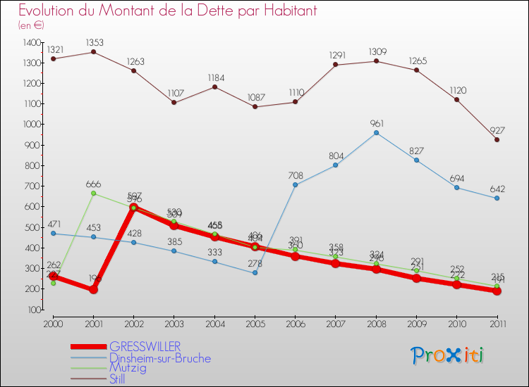 Evolution de la dette par habitant pour la commune de GRESSWILLER et les communes proches Comparaison de la dette par habitant pour GRESSWILLER et les communes voisines