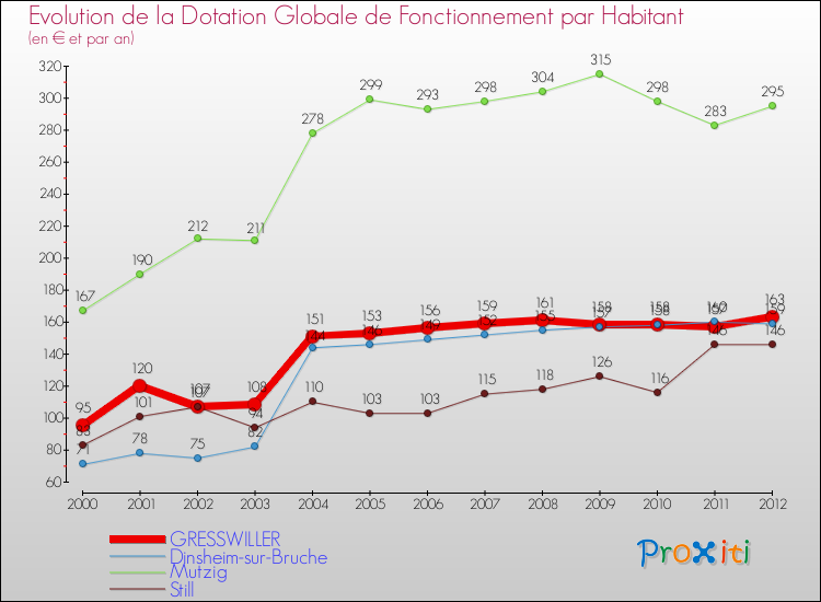 Evolution et montant de la dotation globale de fonctionnement par Habitant pour GRESSWILLER et les communes proches Comparaison des dotations globales de fonctionnement par habitant pour GRESSWILLER et les communes voisines