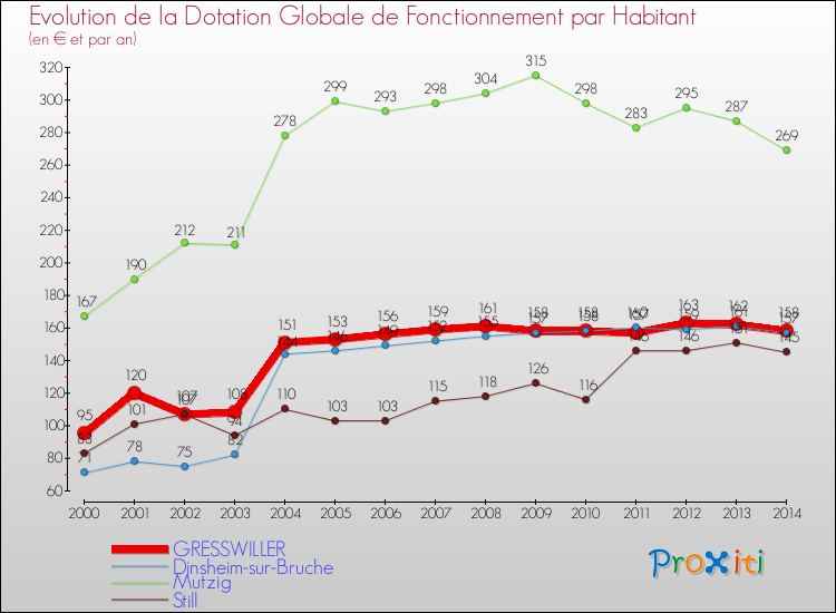 Evolution et montant de la dotation globale de fonctionnement par Habitant pour GRESSWILLER et les communes proches de 2000 à 2014. Comparaison des dotations globales de fonctionnement par habitant pour GRESSWILLER et les communes voisines de 2000 à 2014.