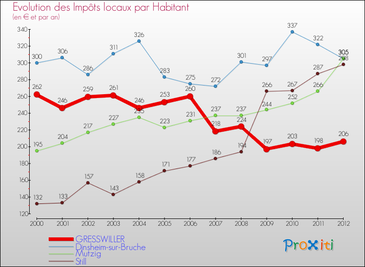 Evolution et montant des impôts locaux par Habitant pour GRESSWILLER et les communes proches Comparaison des impôts locaux par habitant pour GRESSWILLER et les communes voisines