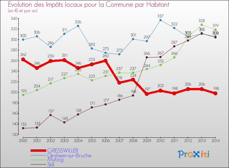 Evolution et montant des impôts locaux par Habitant pour GRESSWILLER et les communes proches de 2000 à 2014 Comparaison des impôts locaux par habitant pour GRESSWILLER et les communes voisines de 2000 à 2014