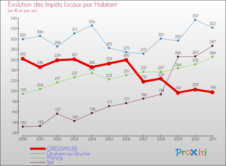 Evolution et montant des impôts locaux par Habitant pour GRESSWILLER et les communes proches Comparaison des impôts locaux par habitant pour GRESSWILLER et les communes voisines