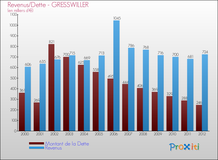 Evolution comparée de la dette et des revenus pour la commune de GRESSWILLER de 2000 à 2012 Comparaison de la dette et des revenus pour GRESSWILLER de 2000 à 2012