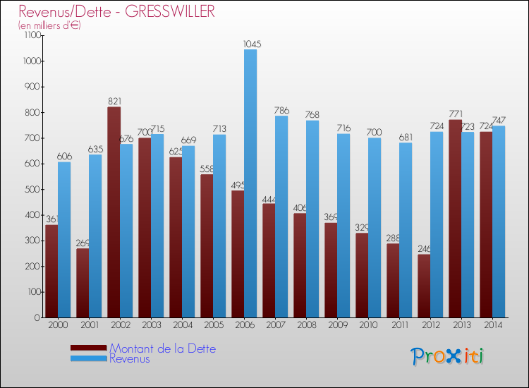Evolution comparée de la dette et des revenus pour la commune de GRESSWILLER de 2000 à 2014 Comparaison de la dette et des revenus pour GRESSWILLER de 2000 à 2014