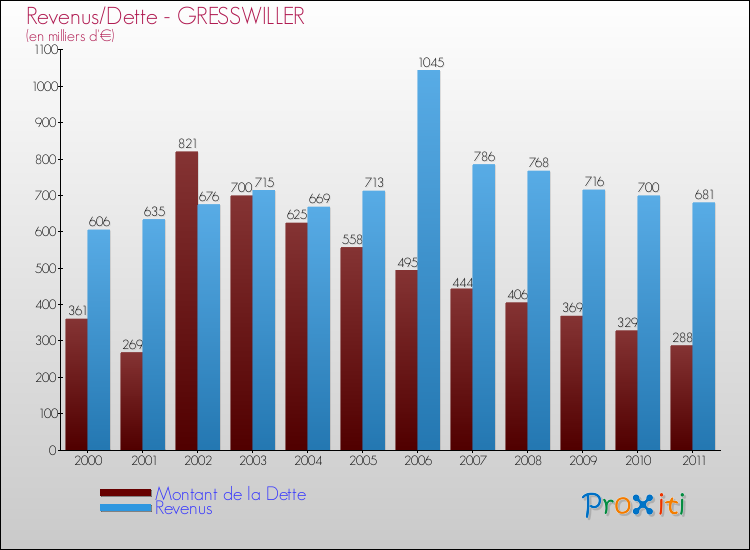 Evolution comparée de la dette et des revenus pour la commune de GRESSWILLER de 2000 à 2011 Comparaison de la dette et des revenus pour GRESSWILLER de 2000 à 2011