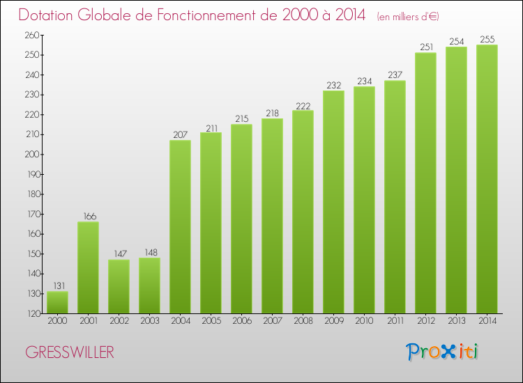 Evolution du montant de la Dotation Globale de Fonctionnement pour la commune de GRESSWILLER de 2000 à 2014 Evolution du montant de la Dotation Globale de Fonctionnement pour GRESSWILLER de 2000 à 2014
