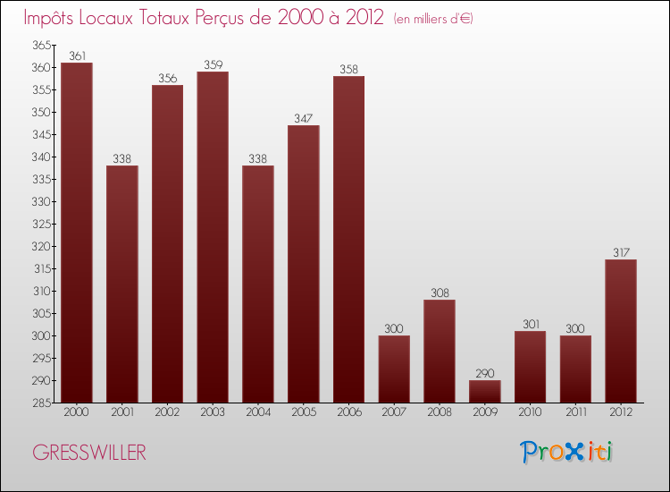 Evolution des Impôts Locaux pour la commune de GRESSWILLER de 2000 à 2012 Evolution des Impôts Locaux pour GRESSWILLER de 2000 à 2012