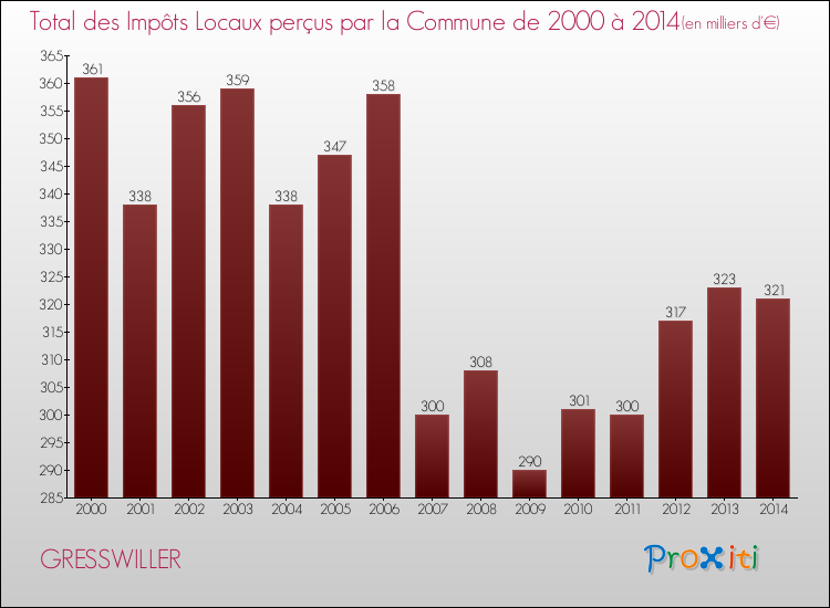 Evolution des Impôts Locaux pour la commune de GRESSWILLER de 2000 à 2014 Evolution des Impôts Locaux pour GRESSWILLER de 2000 à 2014