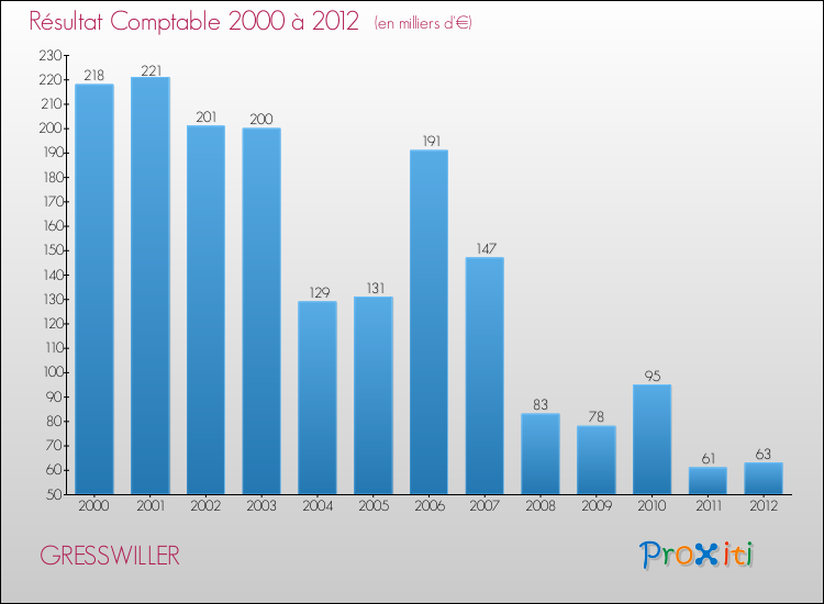 Evolution du résultat comptable pour la commune de GRESSWILLER de 2000 à 2012 Evolution du résultat comptable pour GRESSWILLER de 2000 à 2012