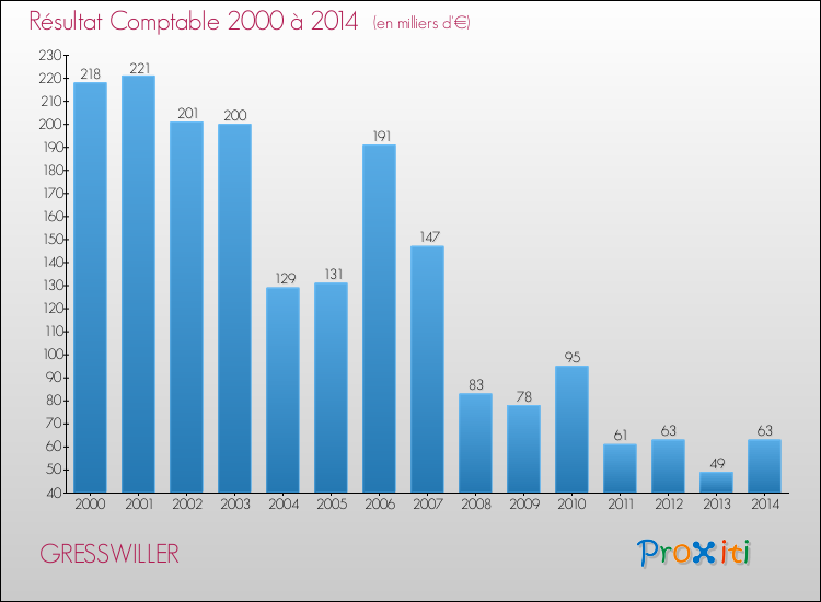 Evolution du résultat comptable pour la commune de GRESSWILLER de 2000 à 2014 Evolution du résultat comptable pour GRESSWILLER de 2000 à 2014
