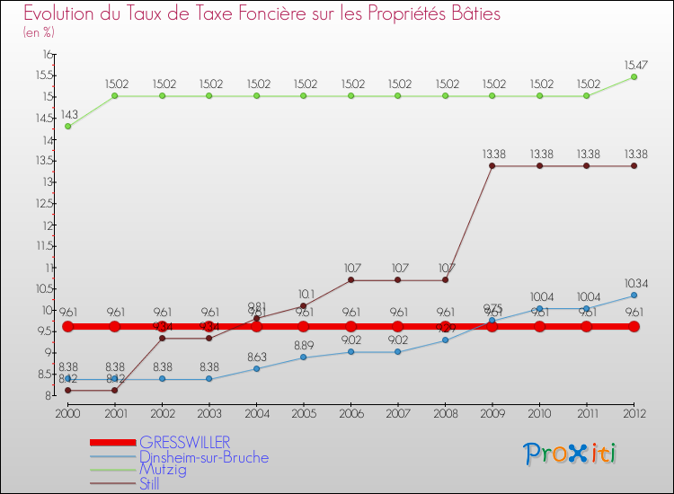 Evolution du taux de la taxe foncière sur le bati pour GRESSWILLER et les communes proches de 2000 à 2012 Comparaison des taux de taxe foncière sur le bati pour GRESSWILLER et les communes voisines de 2000 à 2012