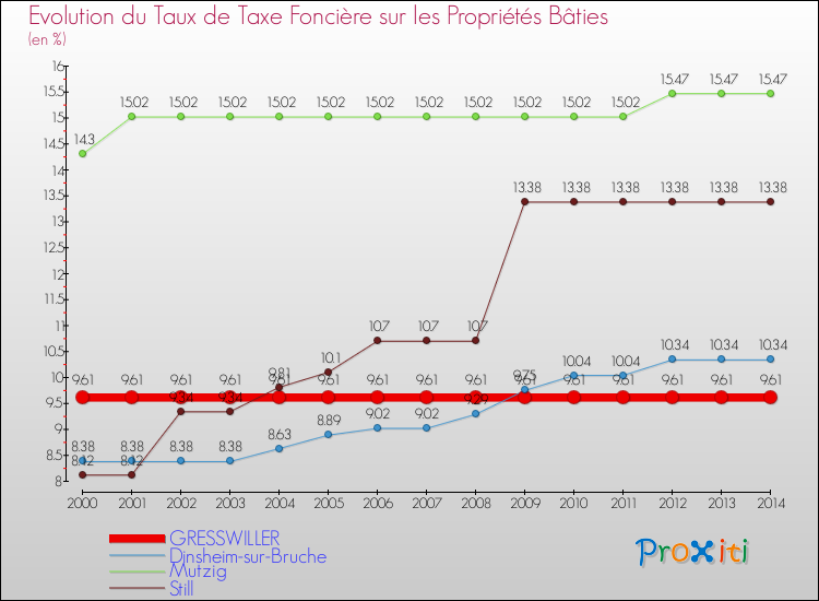 Evolution du taux de la taxe foncière sur le bati pour GRESSWILLER et les communes proches de 2000 à 2014 Comparaison des taux de taxe foncière sur le bati pour GRESSWILLER et les communes voisines de 2000 à 2014