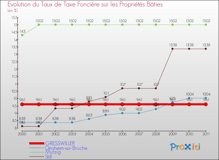 Evolution du taux de la taxe foncière sur le bati pour GRESSWILLER et les communes proches Comparaison des taux de taxe foncière sur le bati pour GRESSWILLER et les communes voisines