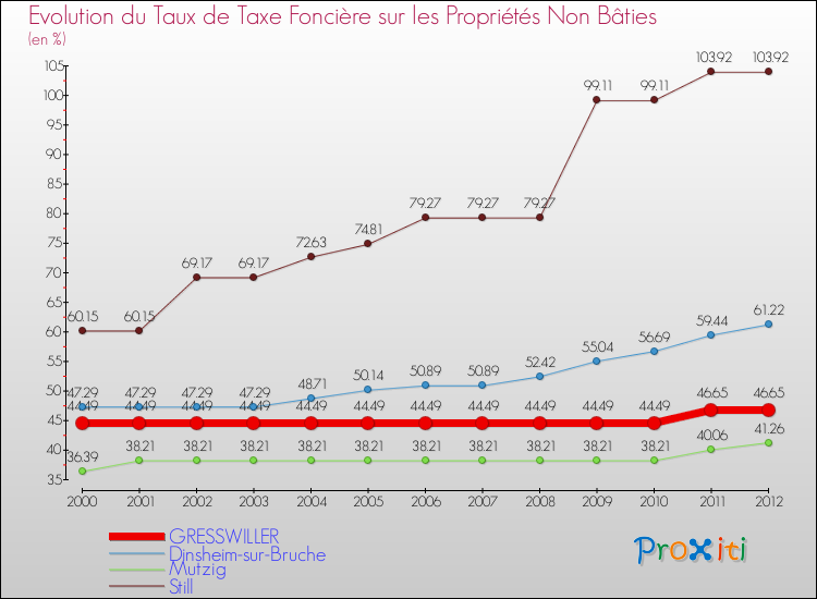 Evolution du taux de la taxe foncière sur les immeubles et terrains non batis pour GRESSWILLER et les communes proches de 2000 à 2012 Comparaison des taux de la taxe foncière sur les immeubles et terrains non batis pour GRESSWILLER et les communes voisines de 2000 à 2012