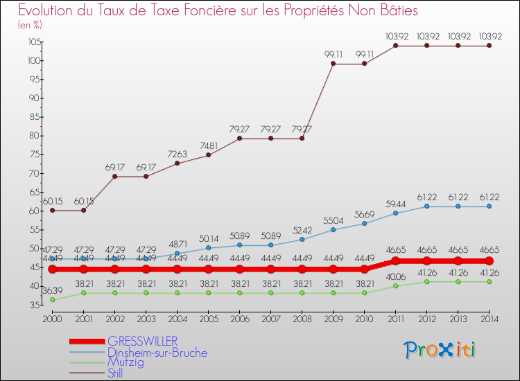 Evolution du taux de la taxe foncière sur les immeubles et terrains non batis pour GRESSWILLER et les communes proches de 2000 à 2014 Comparaison des taux de la taxe foncière sur les immeubles et terrains non batis pour GRESSWILLER et les communes voisines de 2000 à 2014