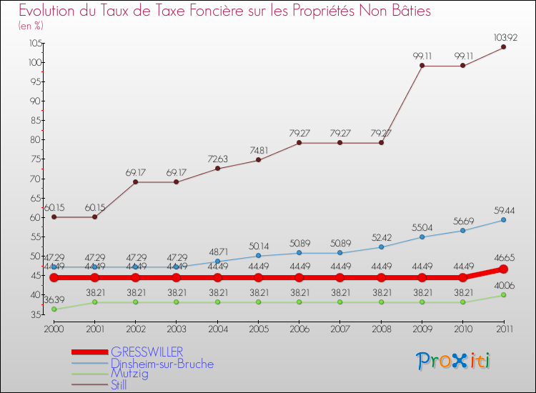 Evolution du taux de la taxe foncière sur les immeubles et terrains non batis pour GRESSWILLER et les communes proches Comparaison des taux de la taxe foncière sur les immeubles et terrains non batis pour GRESSWILLER et les communes voisines