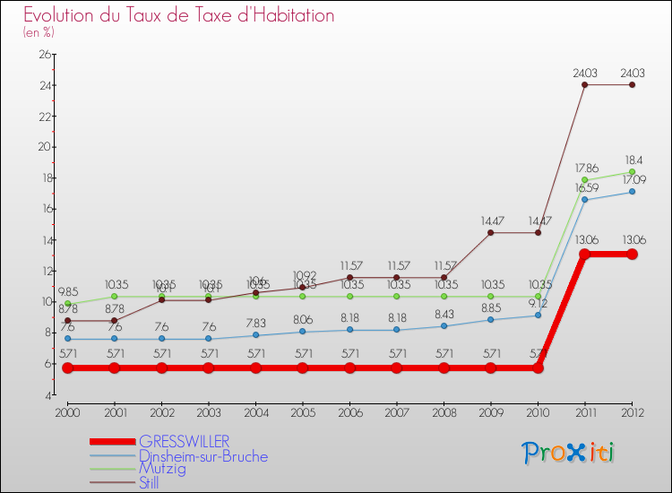 Evolution du taux de la taxe d'habitation pour GRESSWILLER et les communes proches Comparaison des taux de la taxe d'habitation pour GRESSWILLER et les communes voisines