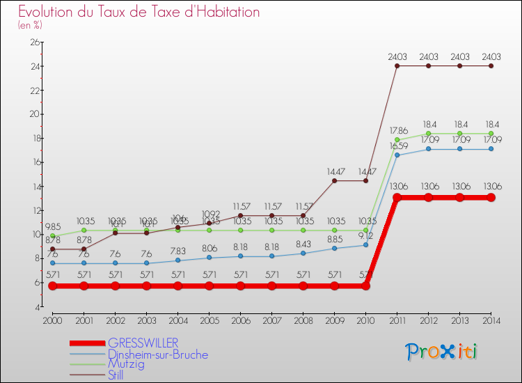 Evolution du taux de la taxe d'habitation pour GRESSWILLER et les communes proches de 2000 à 2014 Comparaison des taux de la taxe d'habitation pour GRESSWILLER et les communes voisines de 2000 à 2014