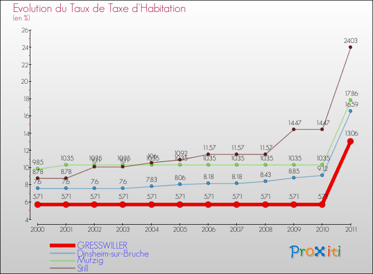 Evolution du taux de la taxe d'habitation pour GRESSWILLER et les communes proches Comparaison des taux de la taxe d'habitation pour GRESSWILLER et les communes voisines