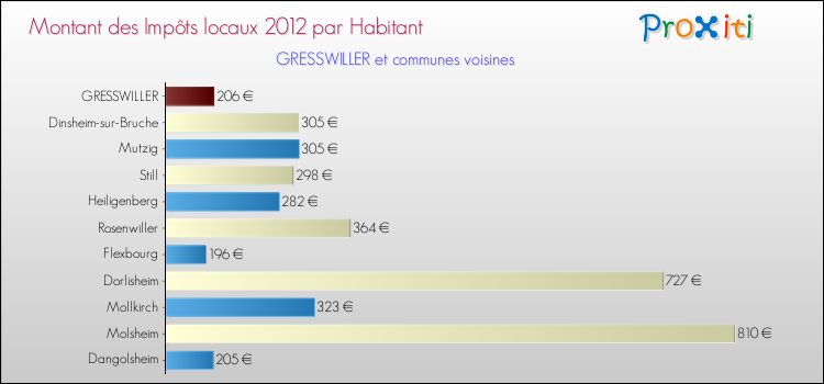 Montant des impôts locaux par Habitant pour GRESSWILLER et les communes proches Comparaison des impôts locaux par habitant pour GRESSWILLER et les communes voisines
