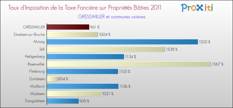Taux d'imposition de la taxe foncière sur le bati 2011 pour GRESSWILLER et les communes proches Comparaison des taux d'imposition de la taxe foncière sur le bati 2011 pour GRESSWILLER et les communes voisines
