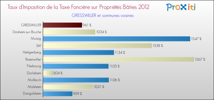 Taux d'imposition de la taxe foncière sur le bati 2012 pour GRESSWILLER et les communes proches Comparaison des taux d'imposition de la taxe foncière sur le bati 2012 pour GRESSWILLER et les communes voisines