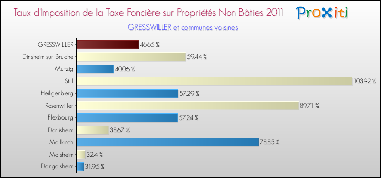 Taux d'imposition de la taxe foncière sur les immeubles et terrains non batis 2011 pour GRESSWILLER et les communes proches Comparaison des taux d'imposition de la taxe foncière sur les immeubles et terrains non batis 2011 pour GRESSWILLER et les communes voisines