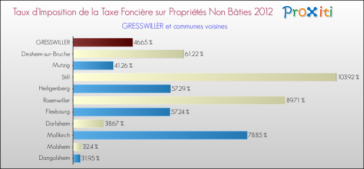 Taux d'imposition de la taxe foncière sur les immeubles et terrains non batis 2012 pour GRESSWILLER et les communes proches Comparaison des taux d'imposition de la taxe foncière sur les immeubles et terrains non batis 2012 pour GRESSWILLER et les communes voisines