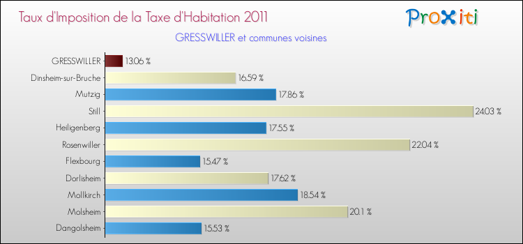 Taux d'imposition de la taxe d'habitation 2011 pour GRESSWILLER et les communes proches Comparaison des taux d'imposition de la taxe d'habitation 2011 pour GRESSWILLER et les communes voisines