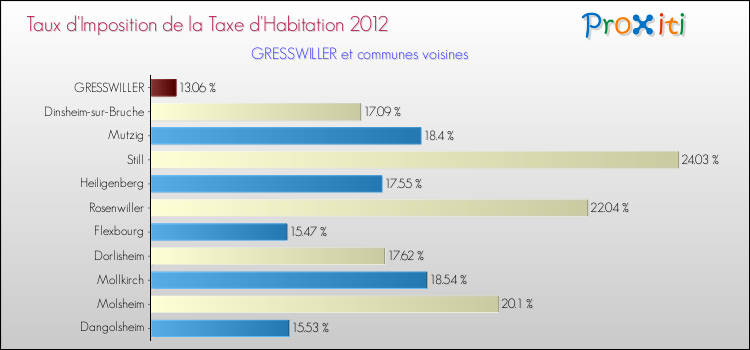 Taux d'imposition de la taxe d'habitation 2012 pour GRESSWILLER et les communes proches Comparaison des taux d'imposition de la taxe d'habitation 2012 pour GRESSWILLER et les communes voisines