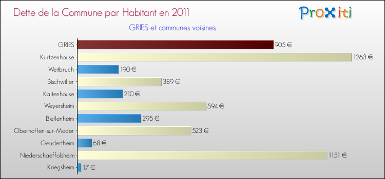 Dette par habitant de la commune en 2011 pour GRIES et les communes proches Comparaison de la dette par habitant de la commune en 2011 pour GRIES et les communes voisines