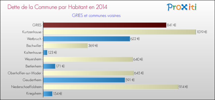 Dette par habitant de la commune en 2014 pour GRIES et les communes proches Comparaison de la dette par habitant de la commune en 2014 pour GRIES et les communes voisines