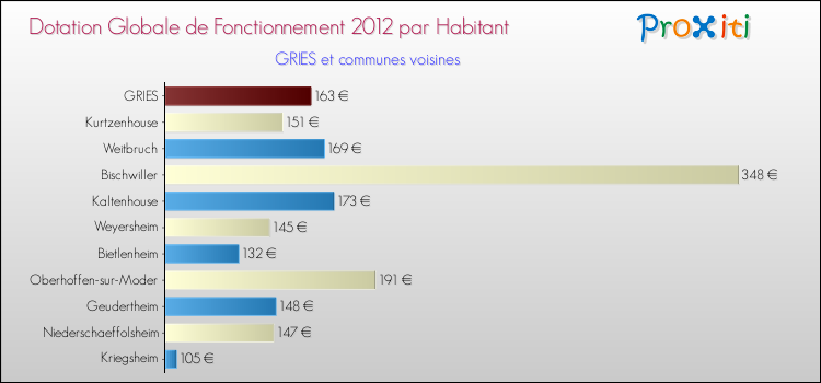 Montant des dotations globales de fonctionnement DGF par Habitant pour GRIES et les communes proches Comparaison des des dotations globales de fonctionnement DGF par habitant pour GRIES et les communes voisines