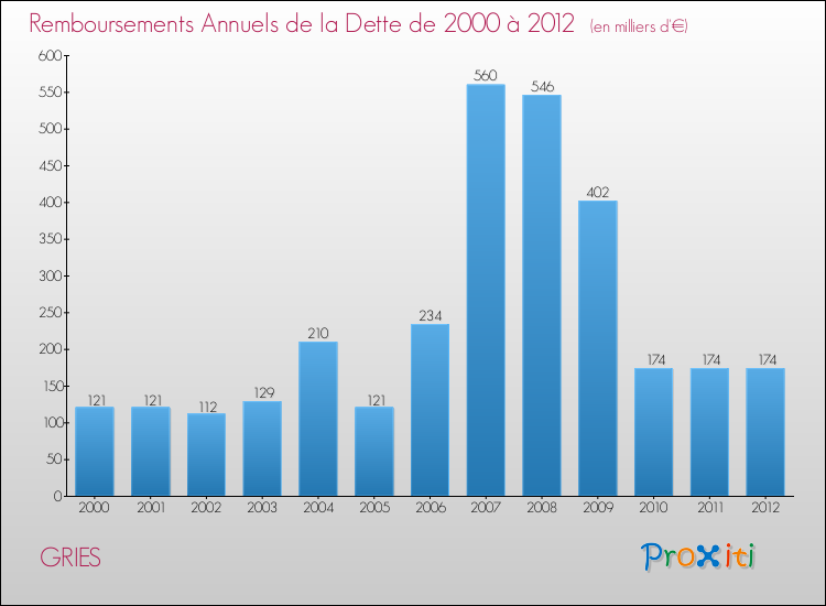 Evolution de l'annuité de la dette pour la commune de GRIES de 2000 à 2012 Annuités de la dette pour GRIES de 2000 à 2012