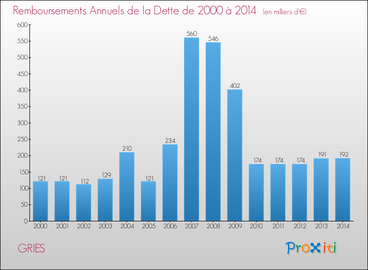 Evolution de l'annuité de la dette pour la commune de GRIES de 2000 à 2014 Annuités de la dette pour GRIES de 2000 à 2014