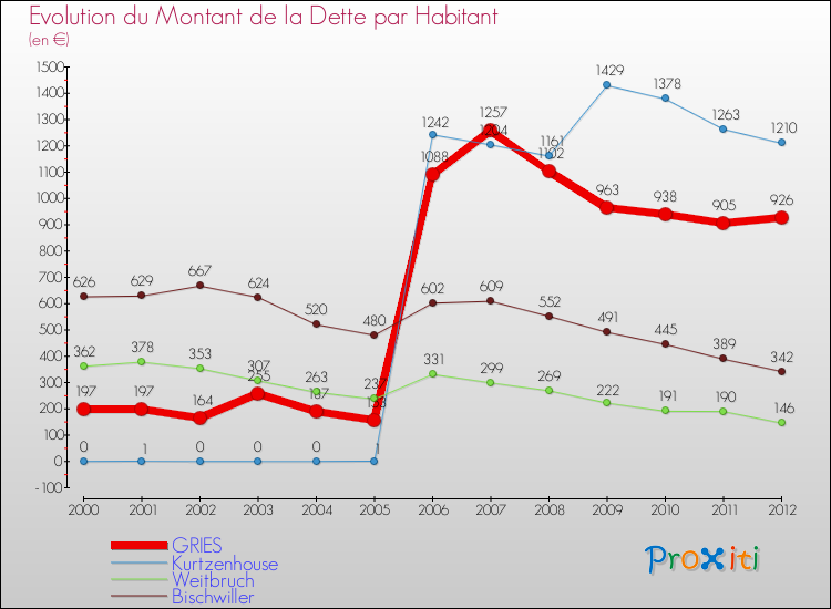 Evolution de la dette par habitant pour la commune de GRIES et les communes proches de 2000 à 2012 Comparaison de la dette par habitant pour GRIES et les communes voisines de 2000 à 2012