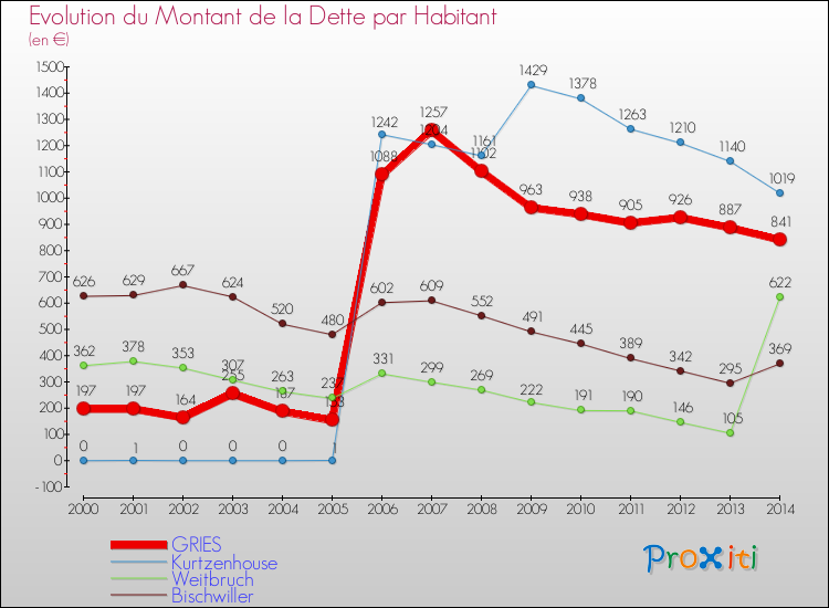 Evolution de la dette par habitant pour la commune de GRIES et les communes proches de 2000 à 2014 Comparaison de la dette par habitant pour GRIES et les communes voisines de 2000 à 2014