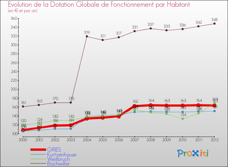 Evolution et montant de la dotation globale de fonctionnement par Habitant pour GRIES et les communes proches Comparaison des dotations globales de fonctionnement par habitant pour GRIES et les communes voisines