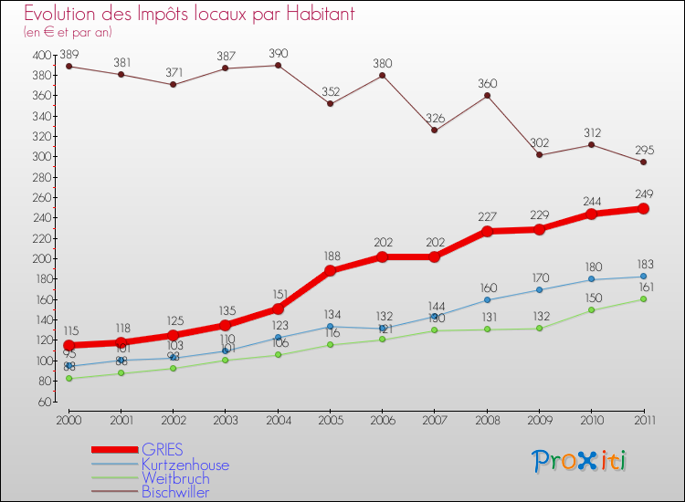 Evolution et montant des impôts locaux par Habitant pour GRIES et les communes proches Comparaison des impôts locaux par habitant pour GRIES et les communes voisines