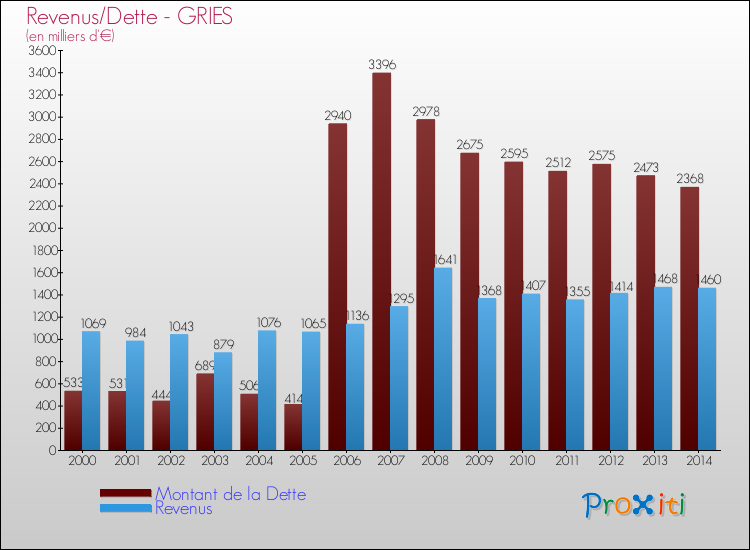 Evolution comparée de la dette et des revenus pour la commune de GRIES de 2000 à 2014 Comparaison de la dette et des revenus pour GRIES de 2000 à 2014