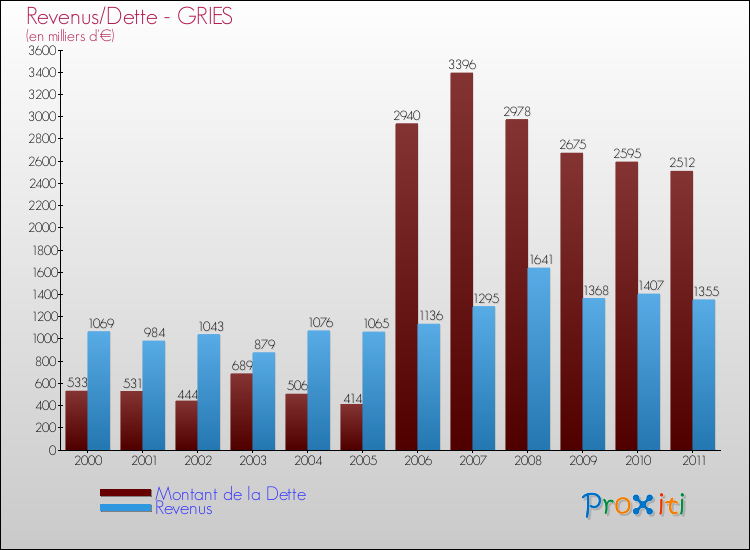 Evolution comparée de la dette et des revenus pour la commune de GRIES de 2000 à 2011 Comparaison de la dette et des revenus pour GRIES de 2000 à 2011