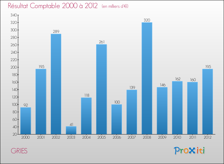 Evolution du résultat comptable pour la commune de GRIES de 2000 à 2012 Evolution du résultat comptable pour GRIES de 2000 à 2012