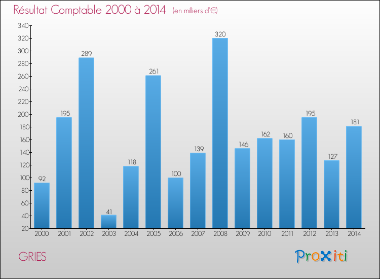 Evolution du résultat comptable pour la commune de GRIES de 2000 à 2014 Evolution du résultat comptable pour GRIES de 2000 à 2014